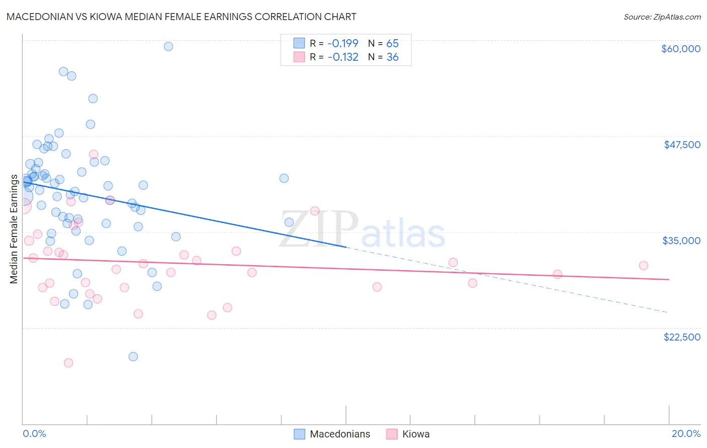 Macedonian vs Kiowa Median Female Earnings