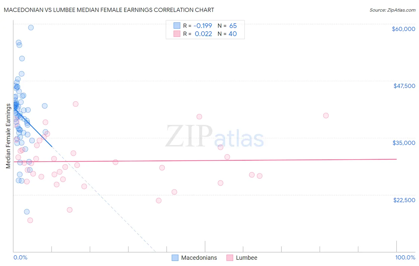 Macedonian vs Lumbee Median Female Earnings