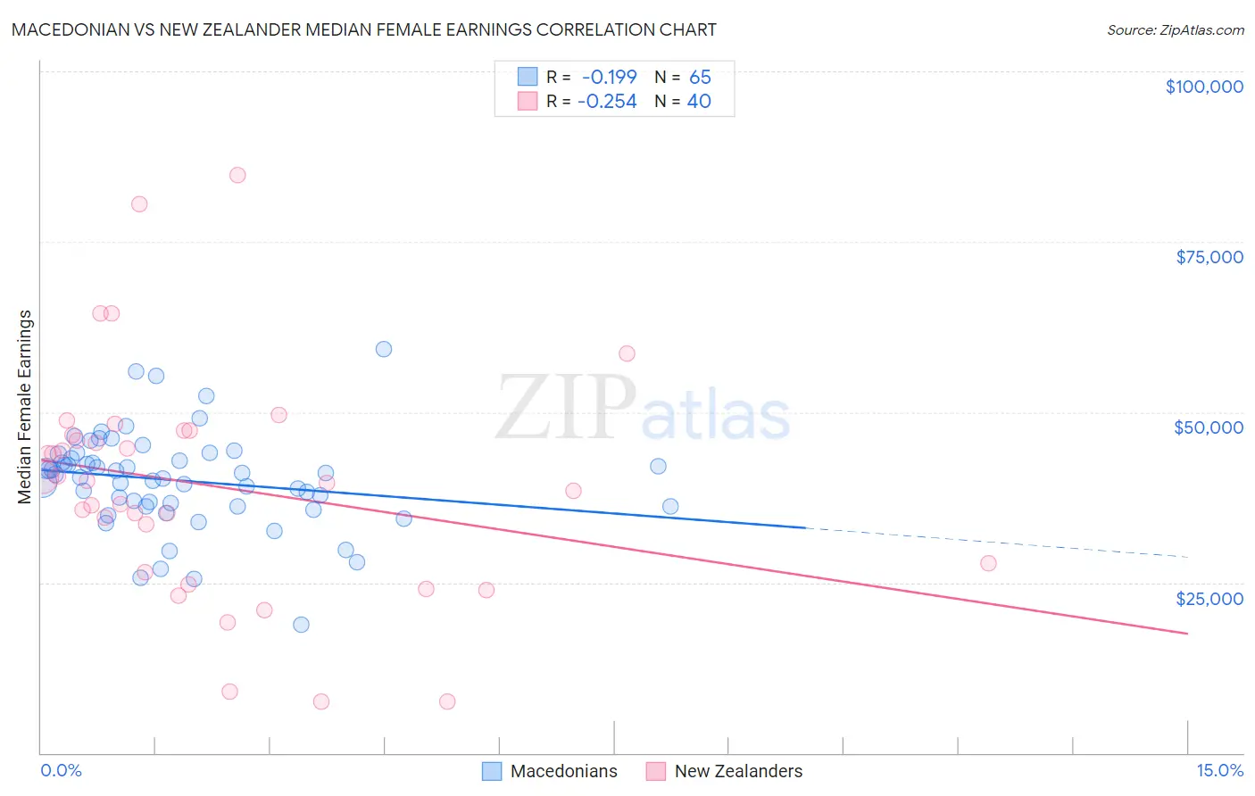 Macedonian vs New Zealander Median Female Earnings