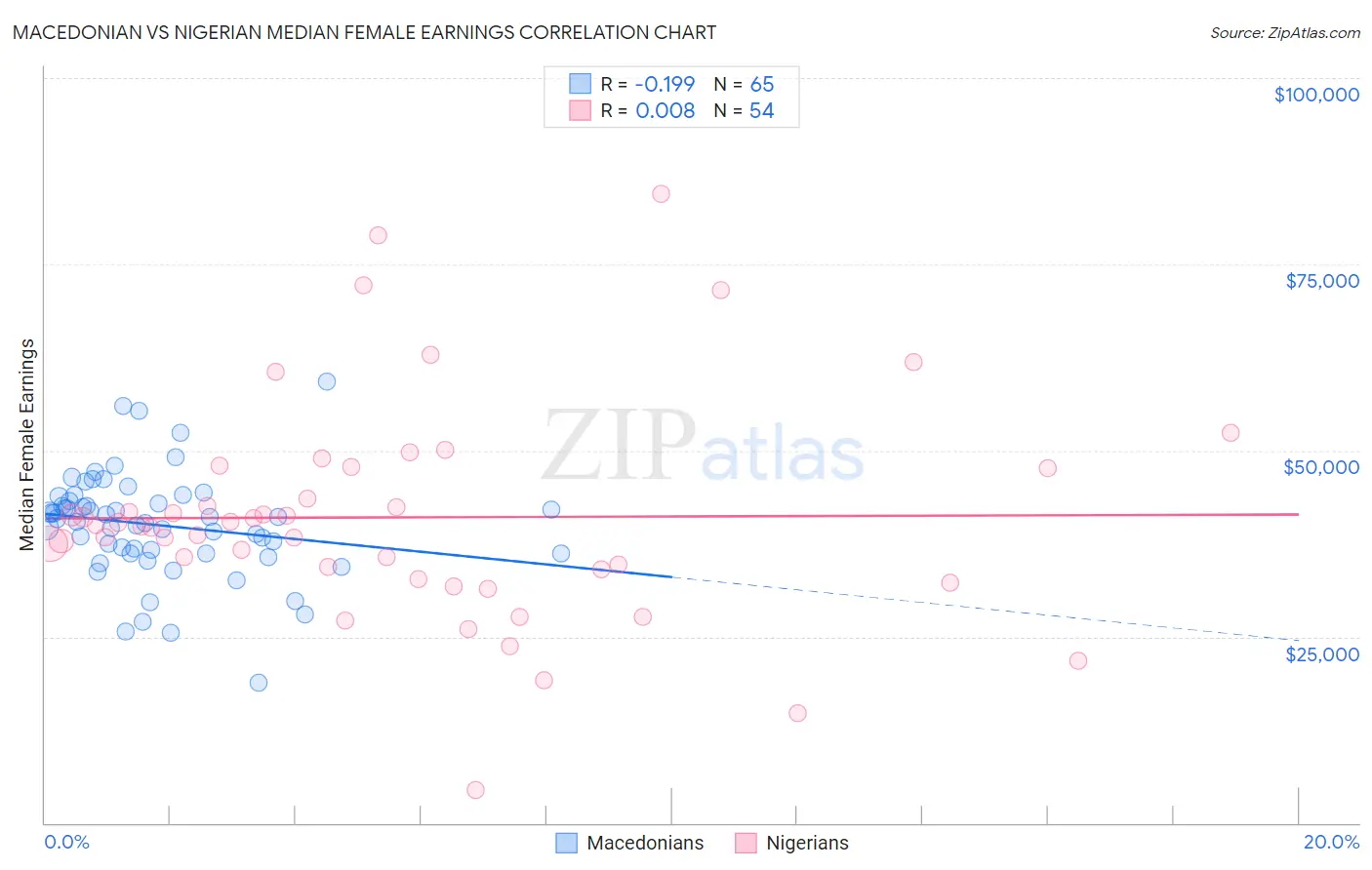 Macedonian vs Nigerian Median Female Earnings