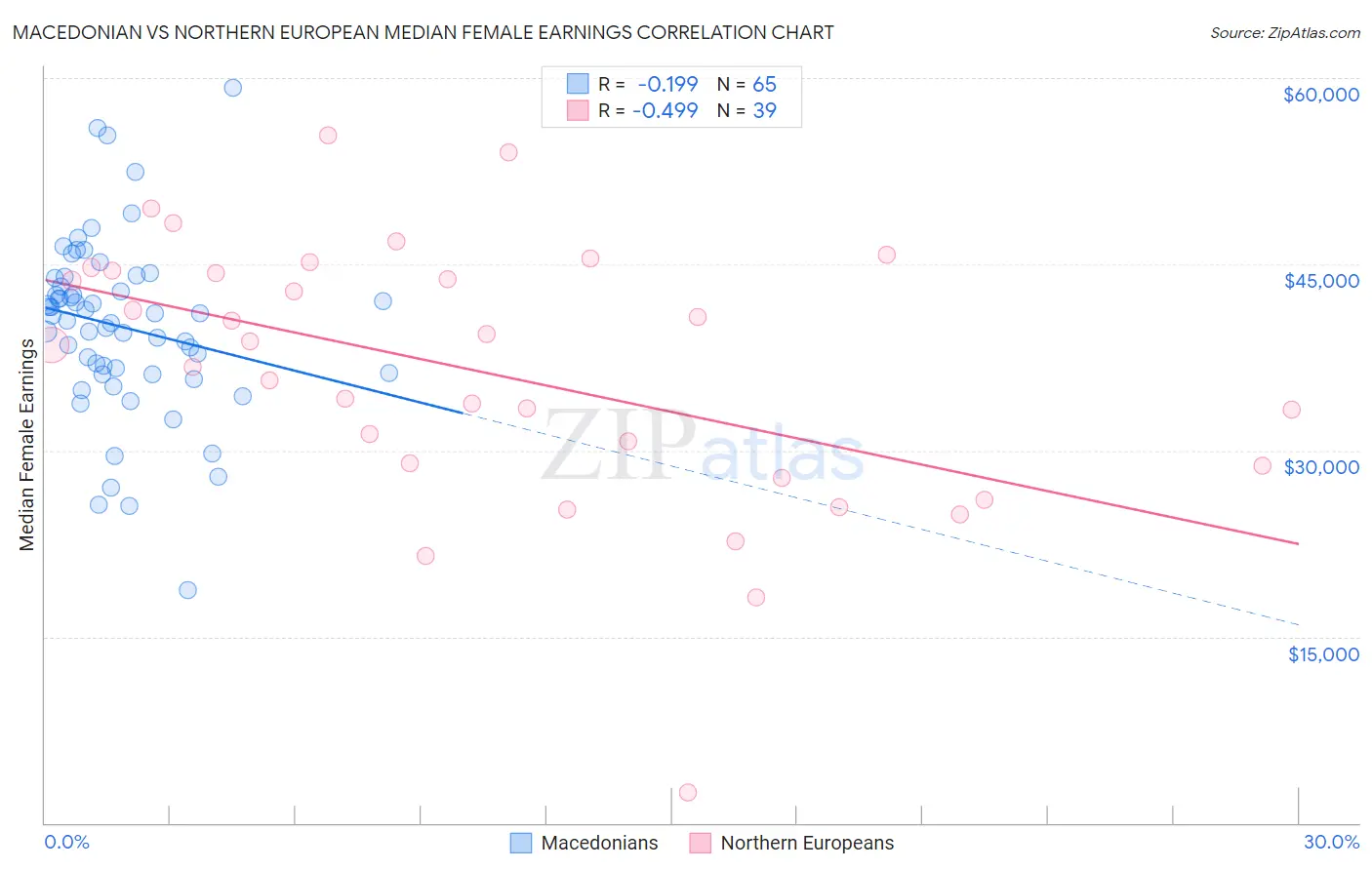 Macedonian vs Northern European Median Female Earnings