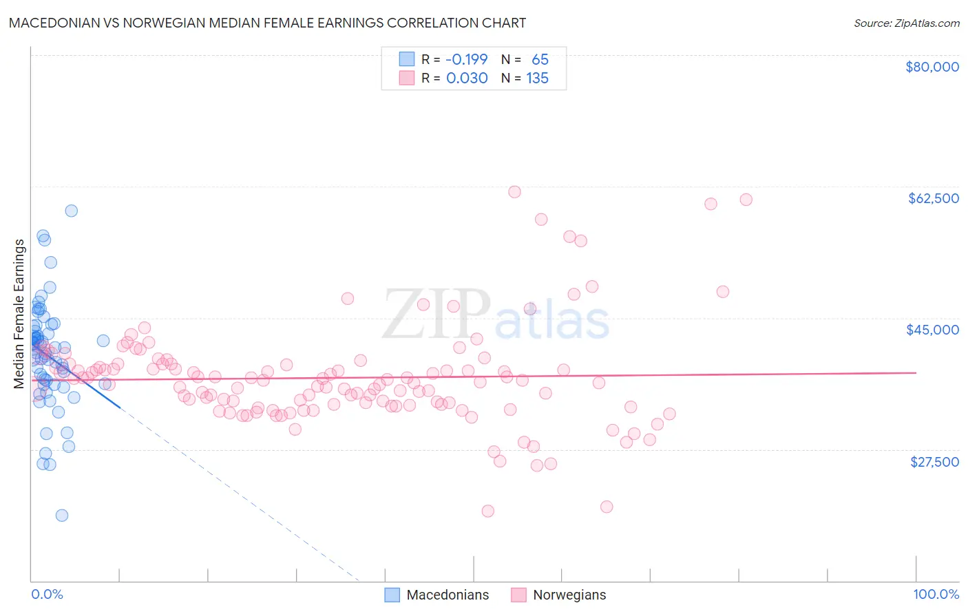 Macedonian vs Norwegian Median Female Earnings