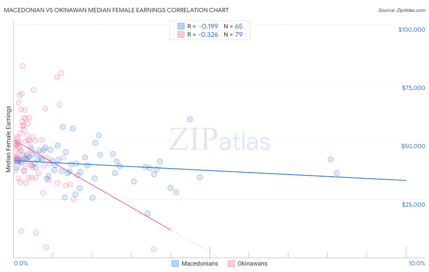 Macedonian vs Okinawan Median Female Earnings