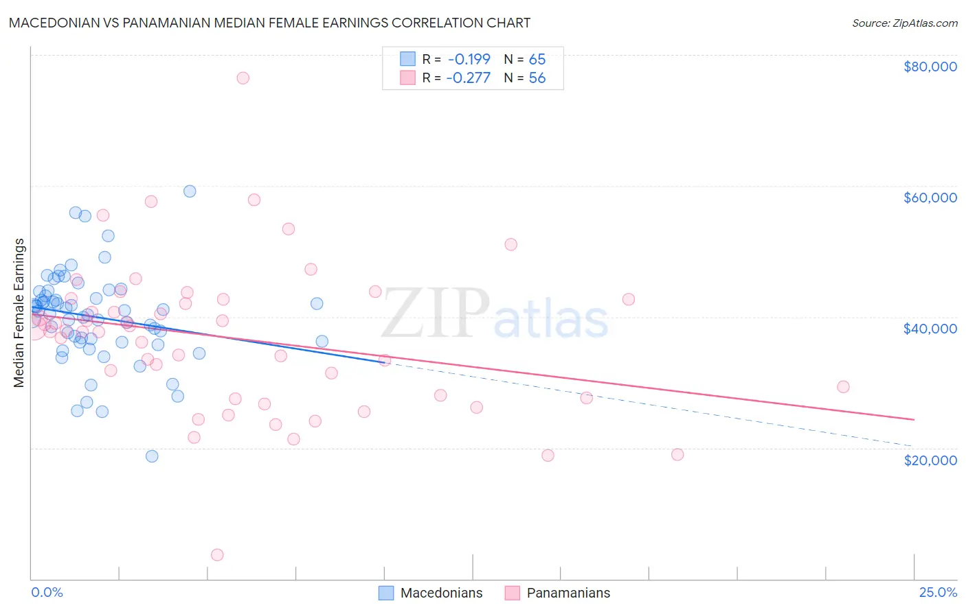 Macedonian vs Panamanian Median Female Earnings