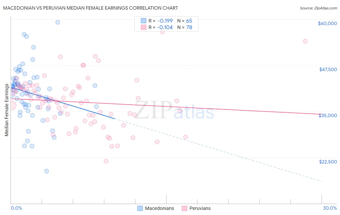 Macedonian vs Peruvian Median Female Earnings