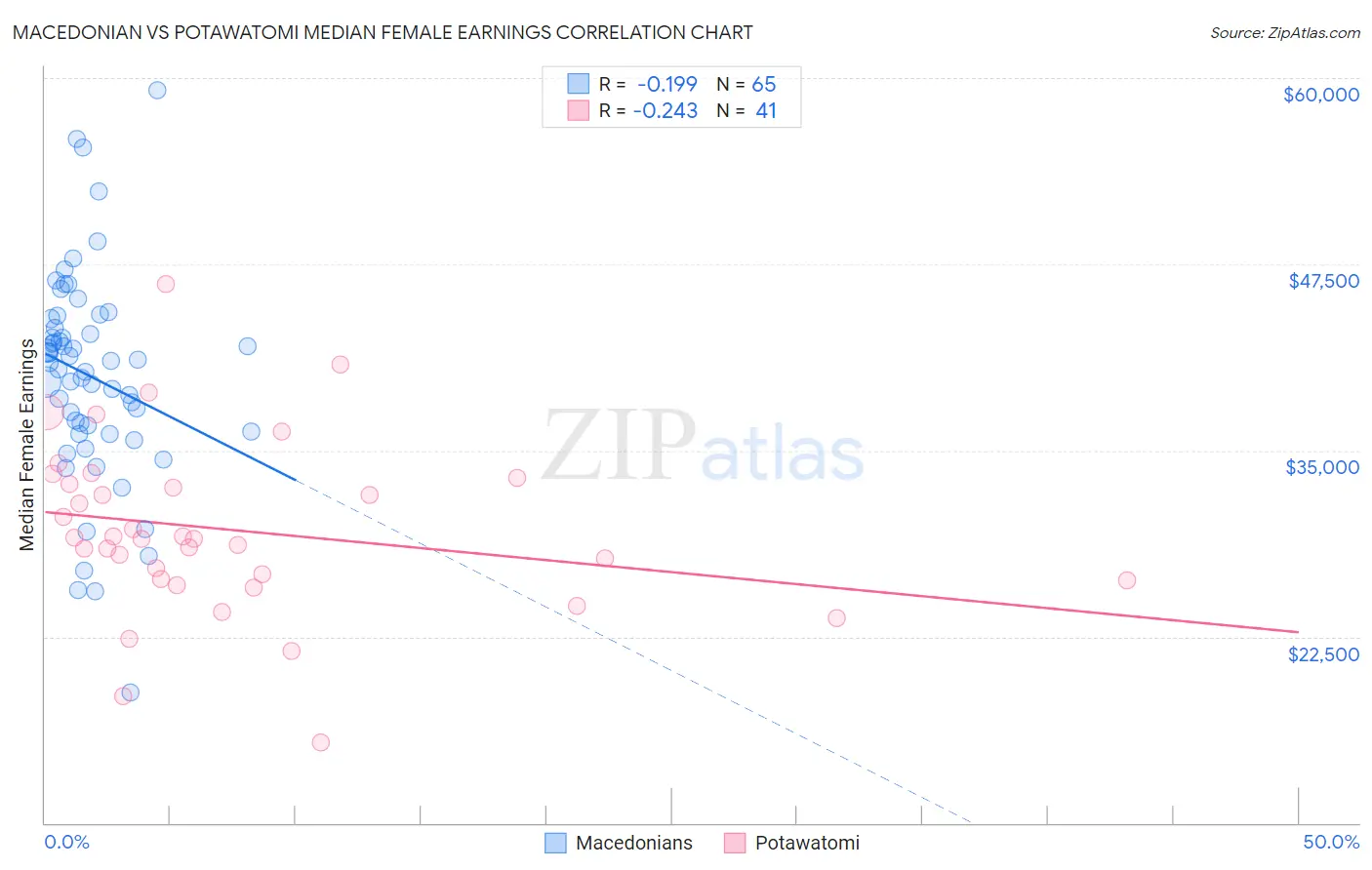 Macedonian vs Potawatomi Median Female Earnings