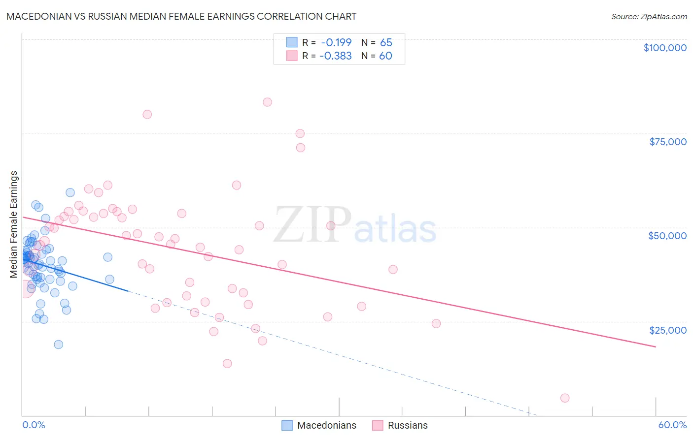 Macedonian vs Russian Median Female Earnings