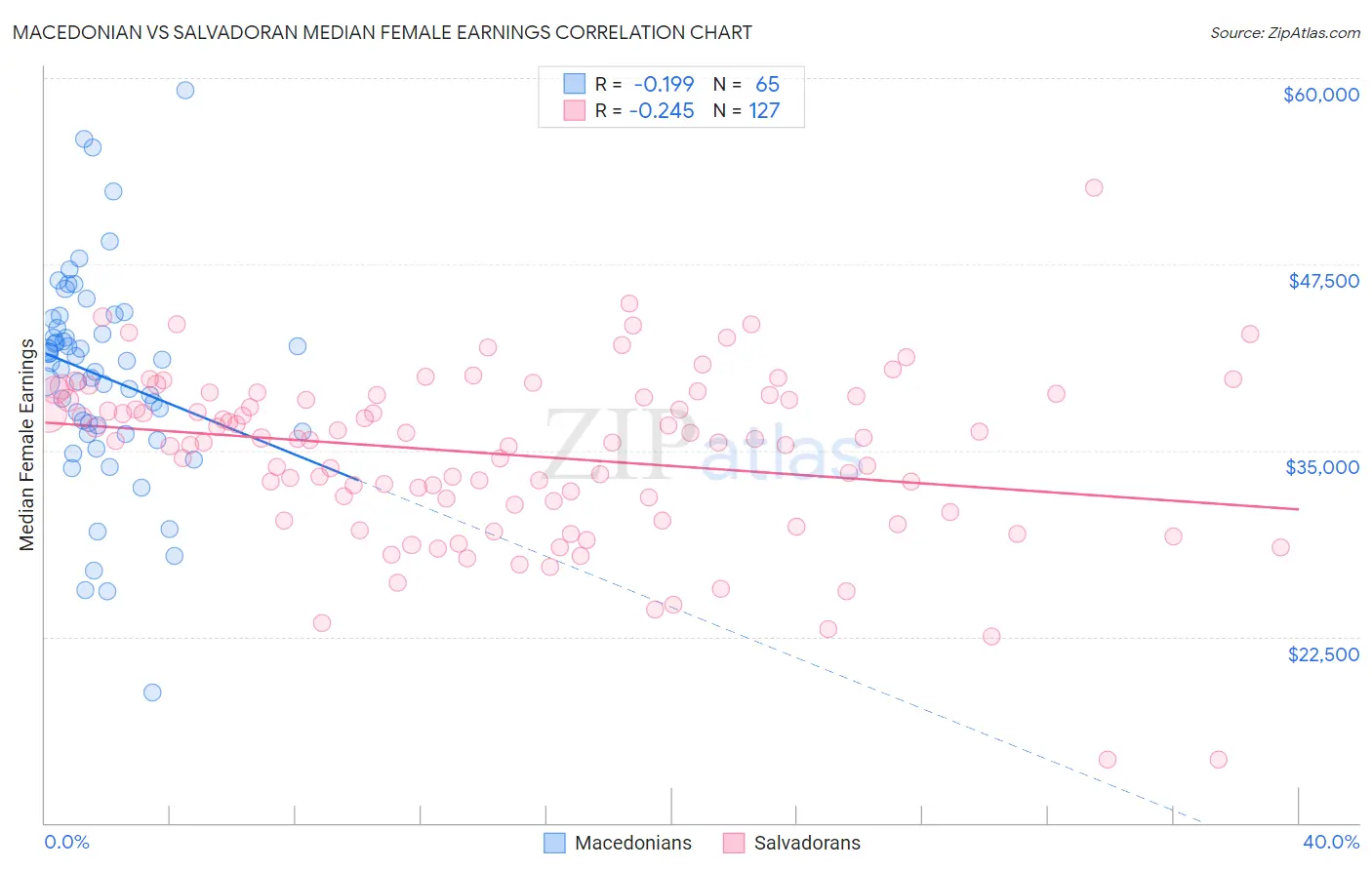 Macedonian vs Salvadoran Median Female Earnings