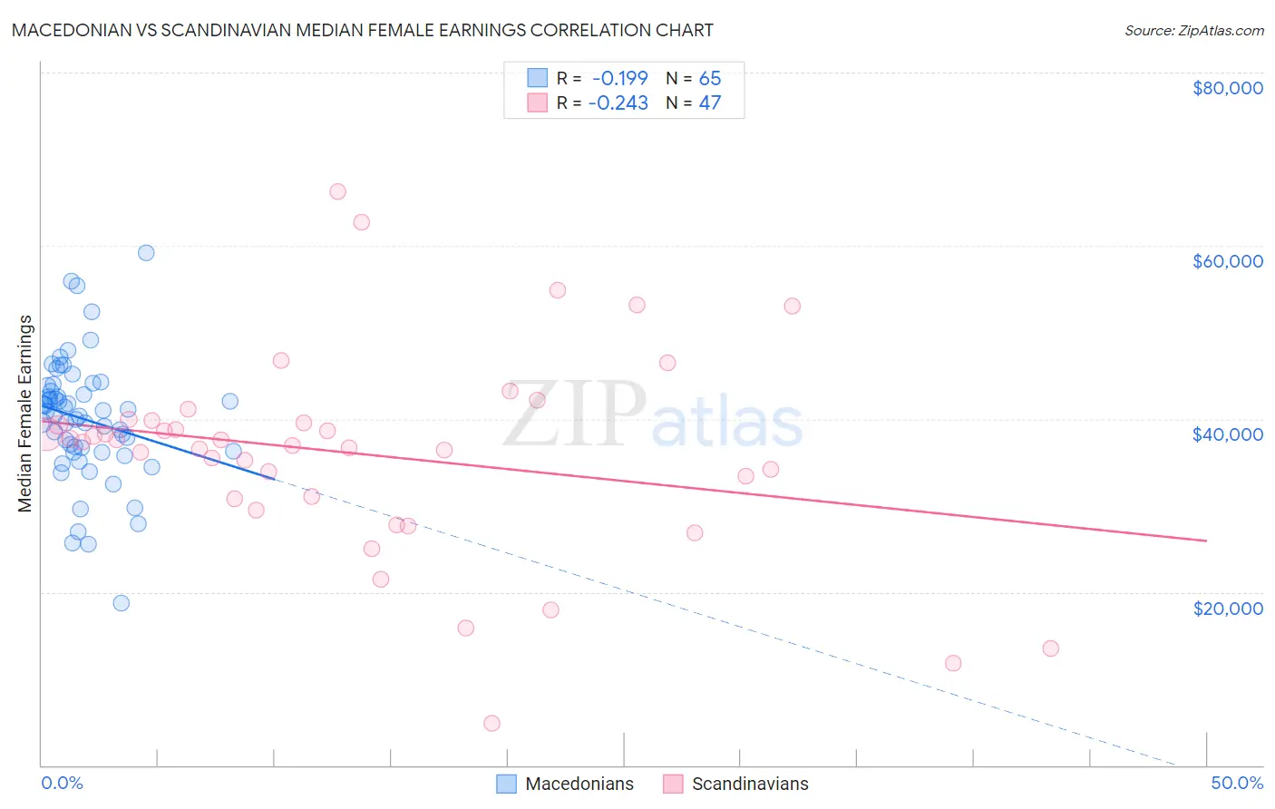 Macedonian vs Scandinavian Median Female Earnings