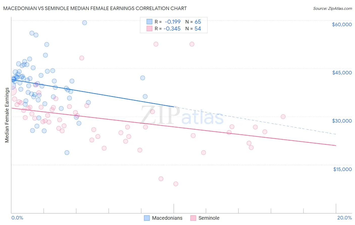 Macedonian vs Seminole Median Female Earnings