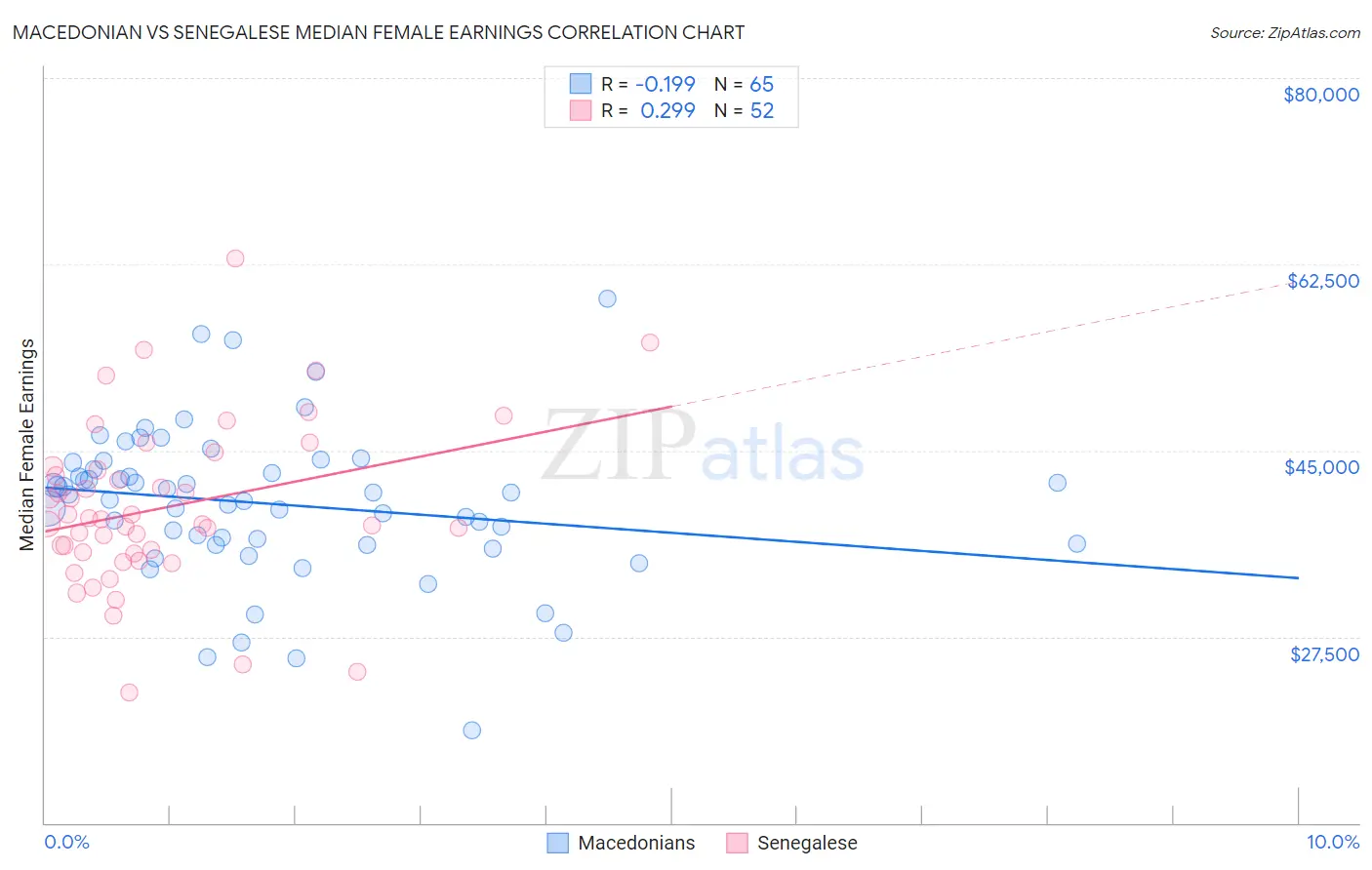 Macedonian vs Senegalese Median Female Earnings