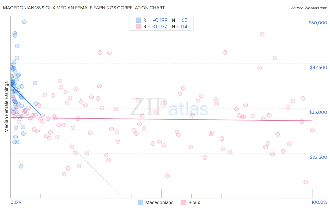 Macedonian vs Sioux Median Female Earnings