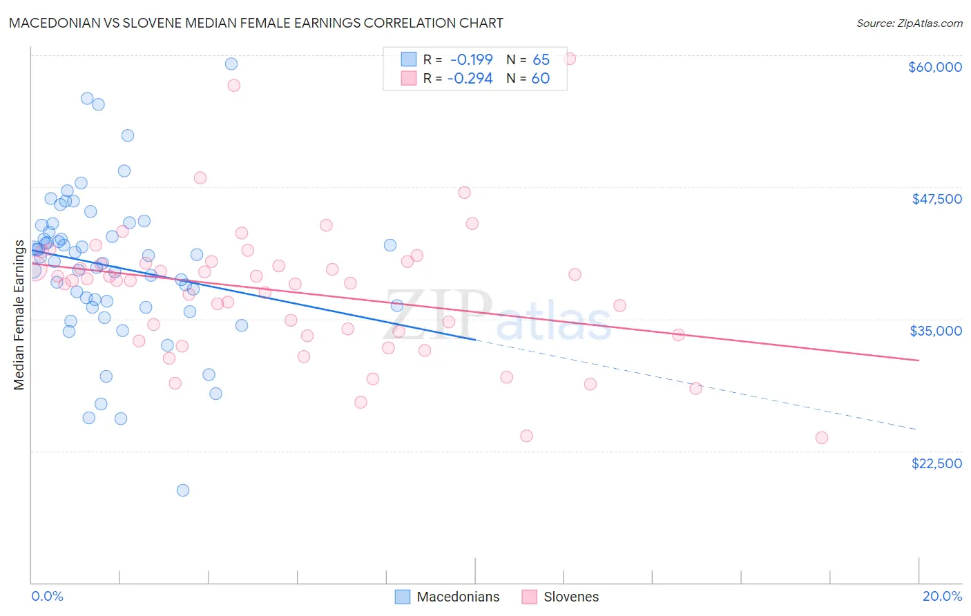 Macedonian vs Slovene Median Female Earnings