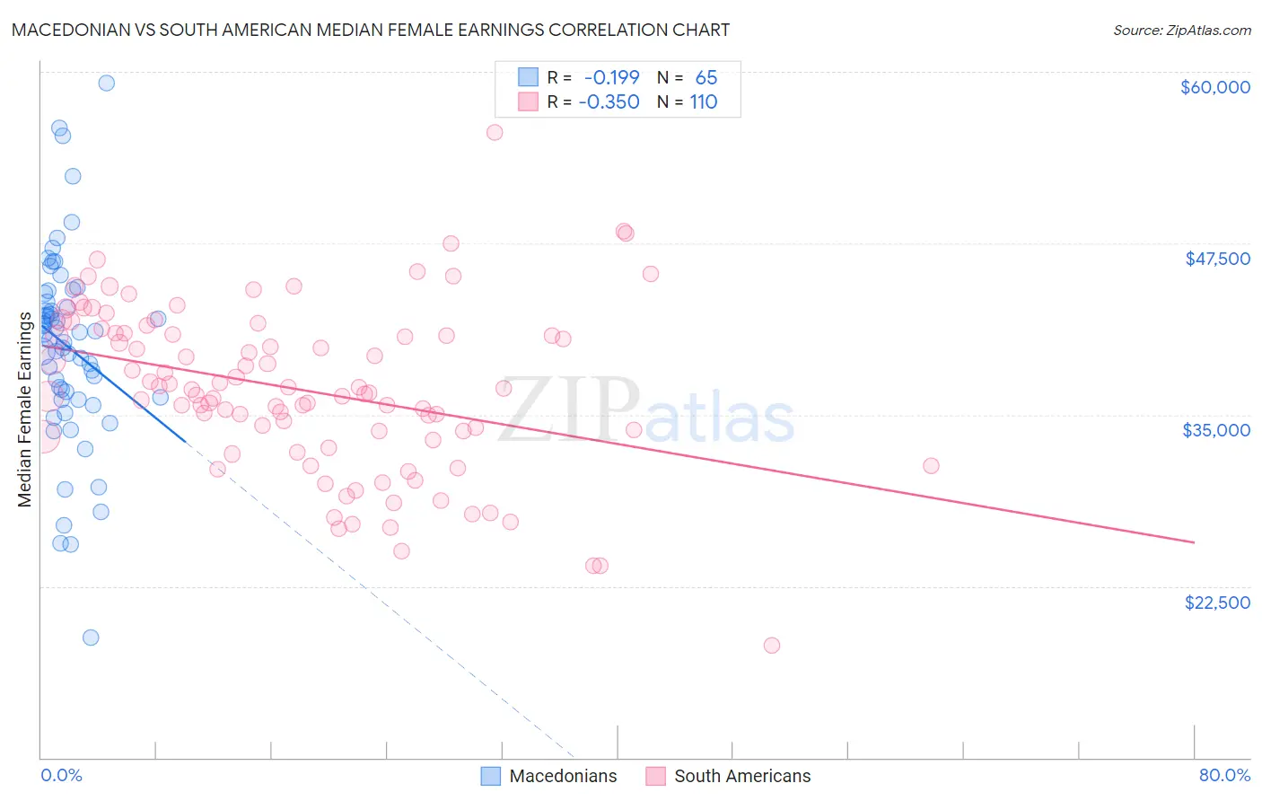 Macedonian vs South American Median Female Earnings