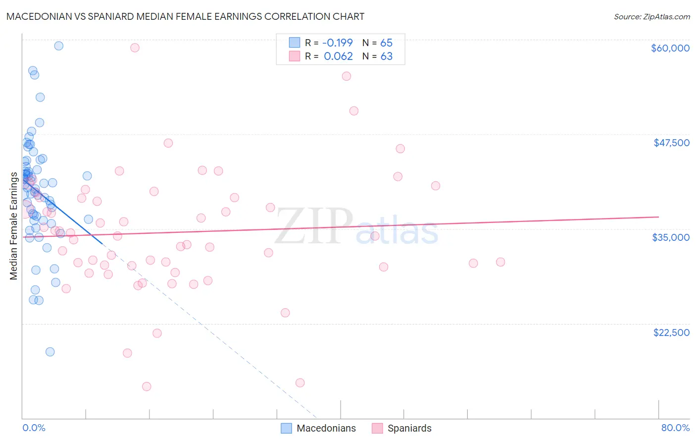 Macedonian vs Spaniard Median Female Earnings