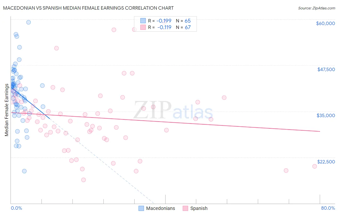 Macedonian vs Spanish Median Female Earnings