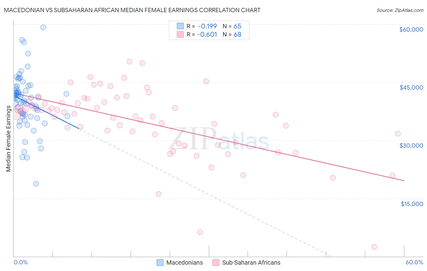 Macedonian vs Subsaharan African Median Female Earnings