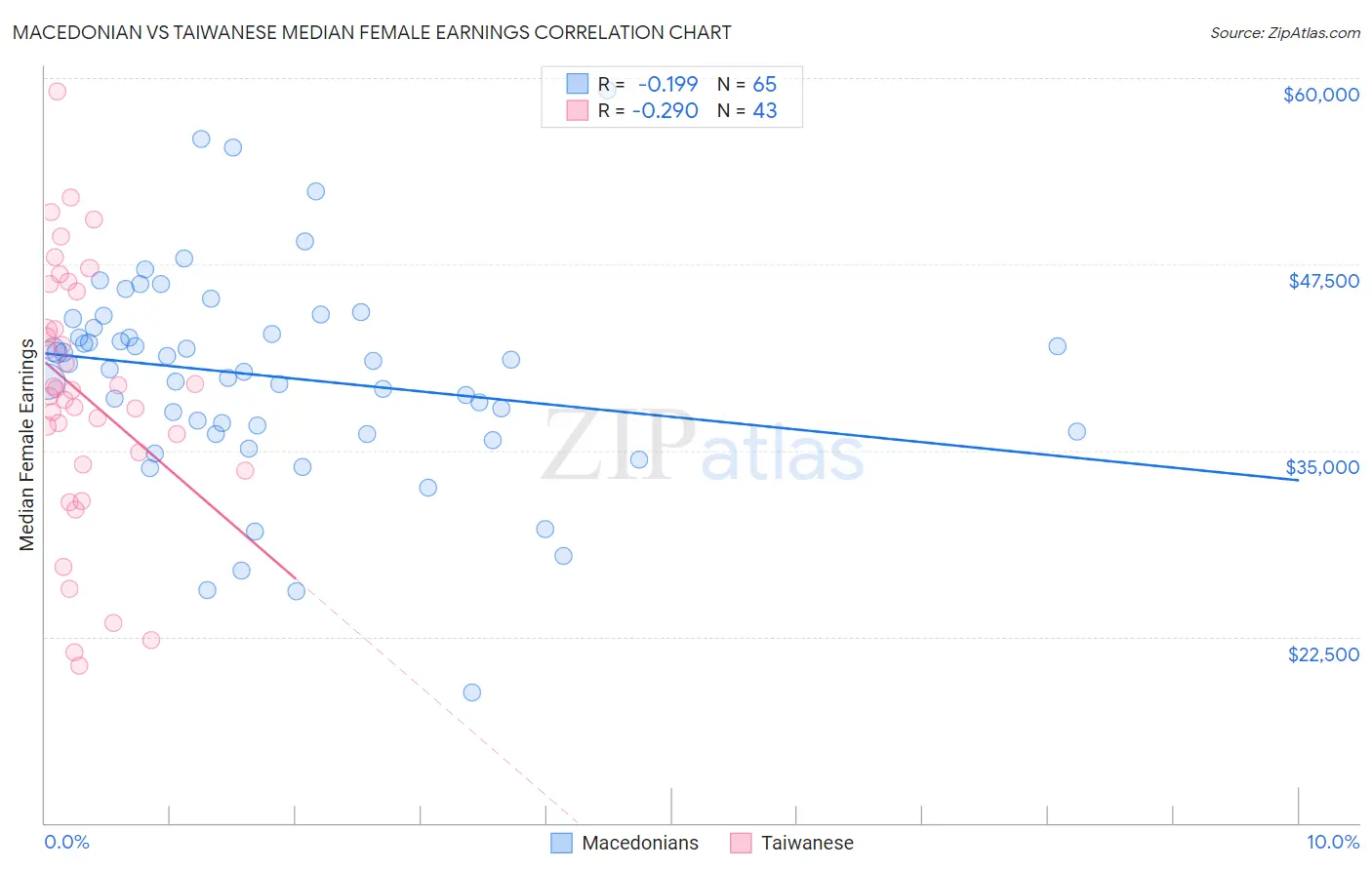 Macedonian vs Taiwanese Median Female Earnings