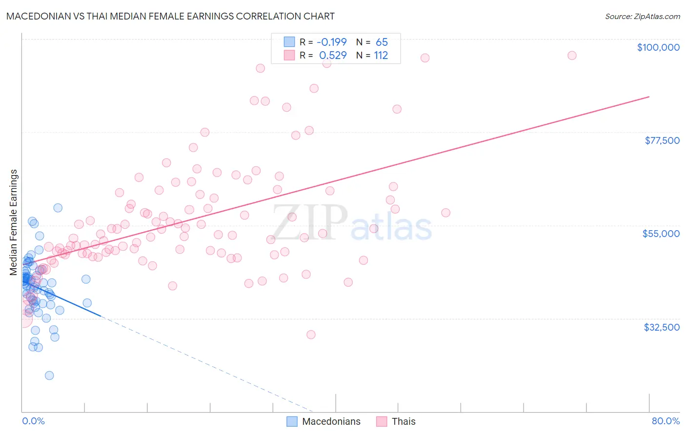 Macedonian vs Thai Median Female Earnings