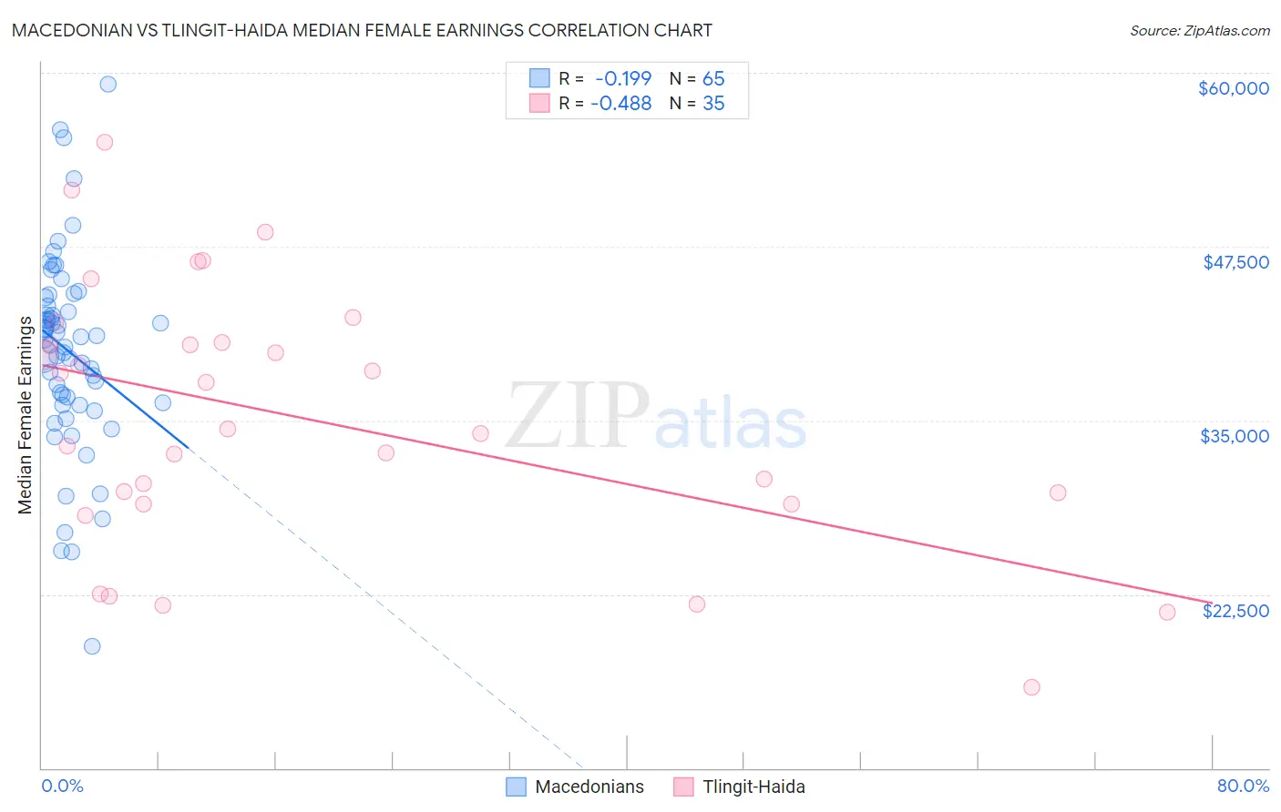 Macedonian vs Tlingit-Haida Median Female Earnings