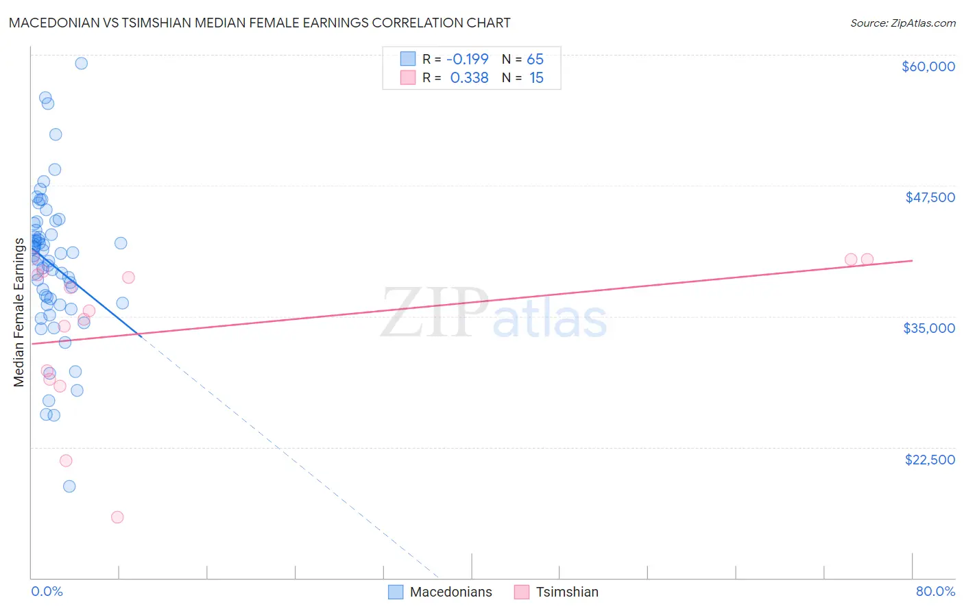 Macedonian vs Tsimshian Median Female Earnings