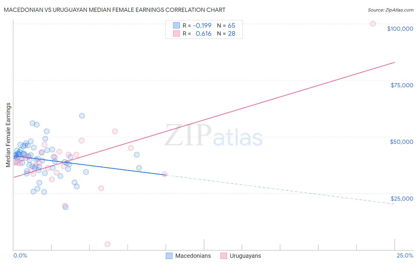 Macedonian vs Uruguayan Median Female Earnings