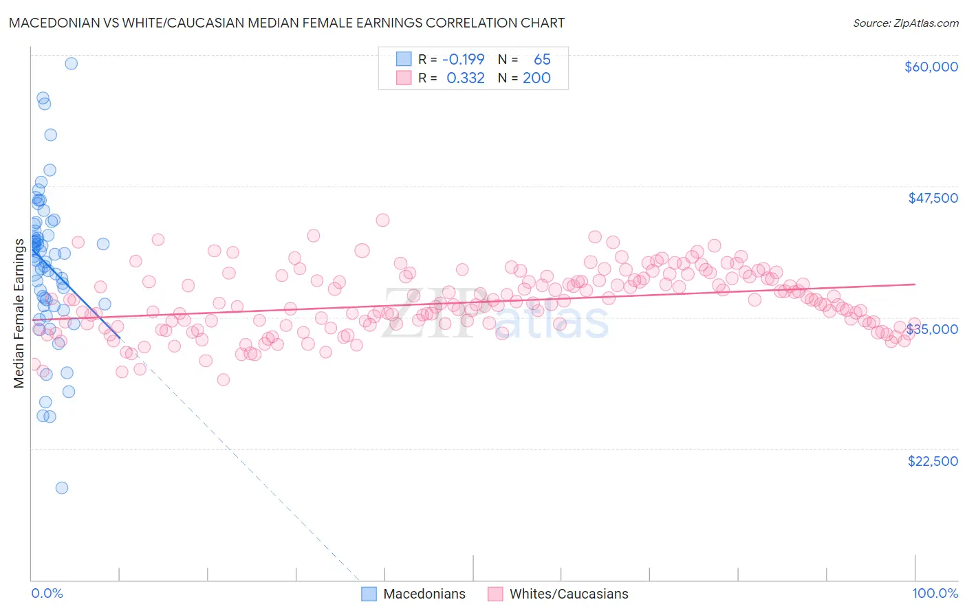 Macedonian vs White/Caucasian Median Female Earnings