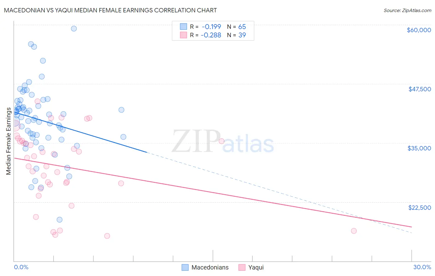 Macedonian vs Yaqui Median Female Earnings