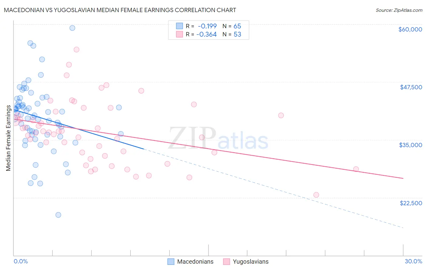 Macedonian vs Yugoslavian Median Female Earnings