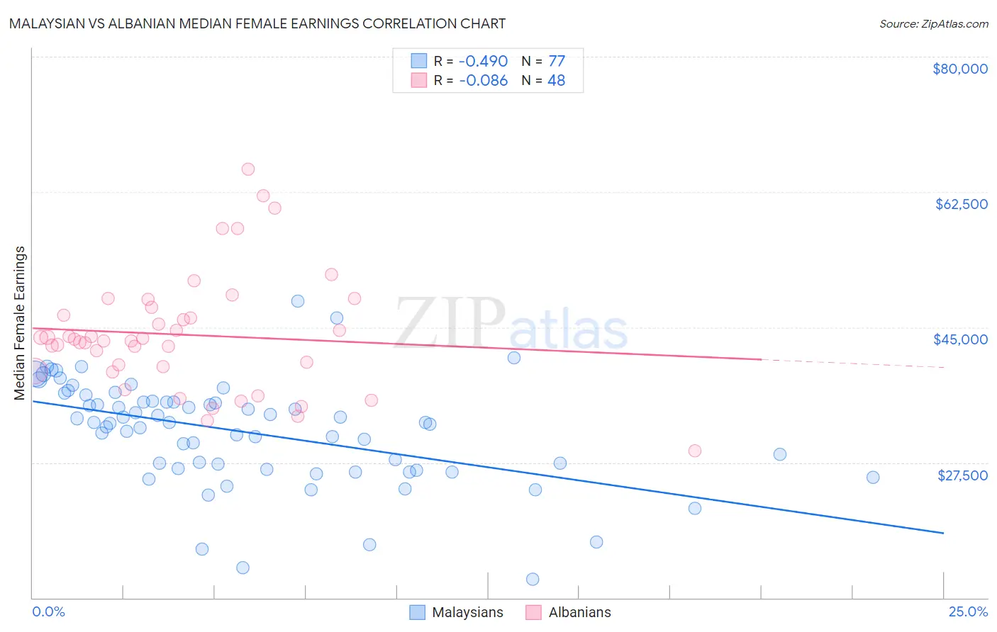 Malaysian vs Albanian Median Female Earnings