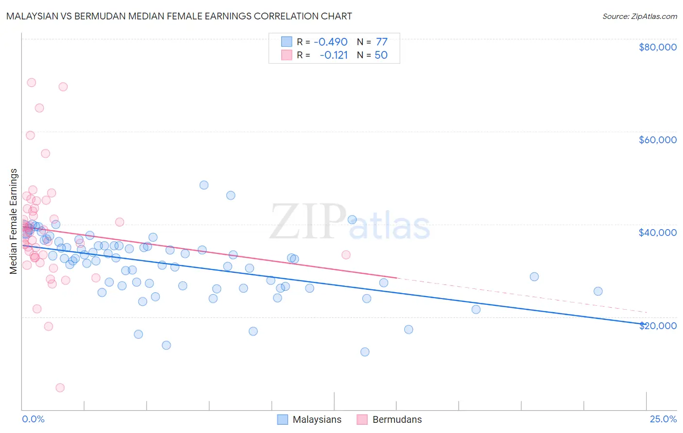 Malaysian vs Bermudan Median Female Earnings