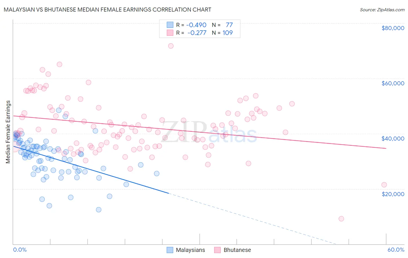 Malaysian vs Bhutanese Median Female Earnings