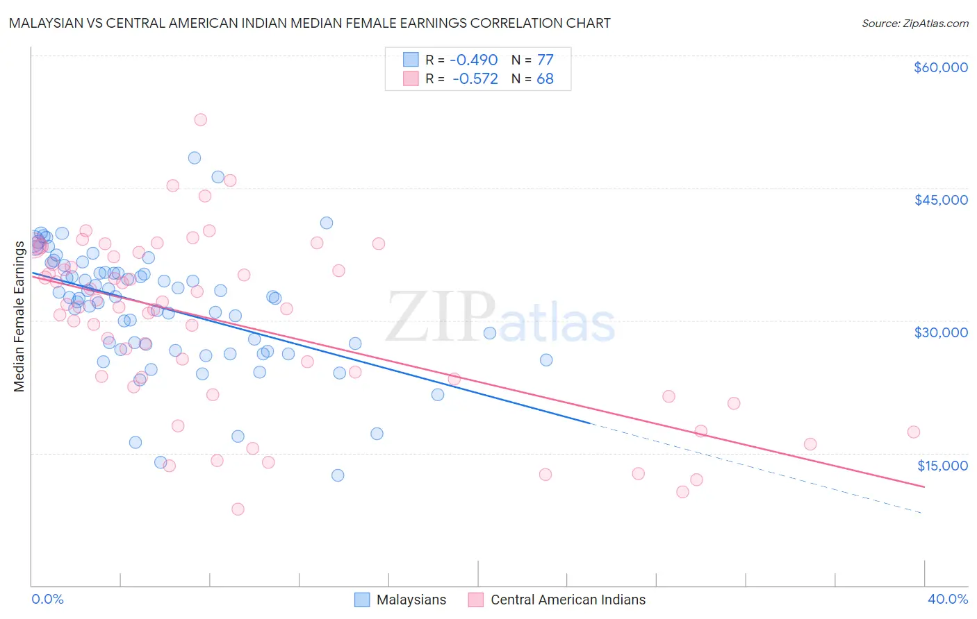 Malaysian vs Central American Indian Median Female Earnings