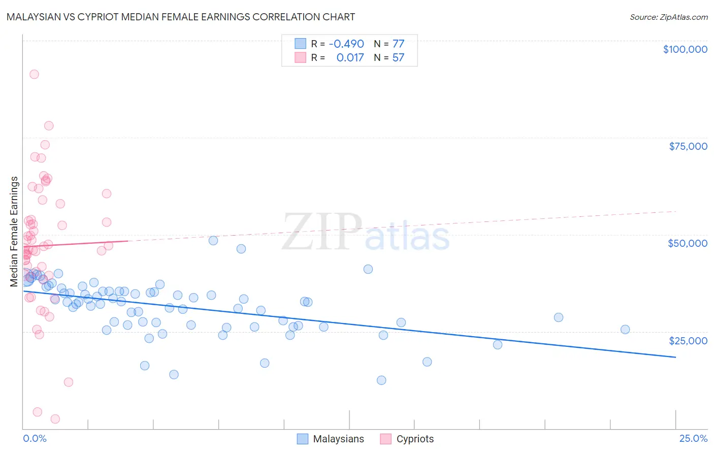 Malaysian vs Cypriot Median Female Earnings