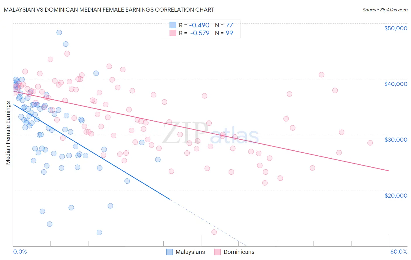 Malaysian vs Dominican Median Female Earnings