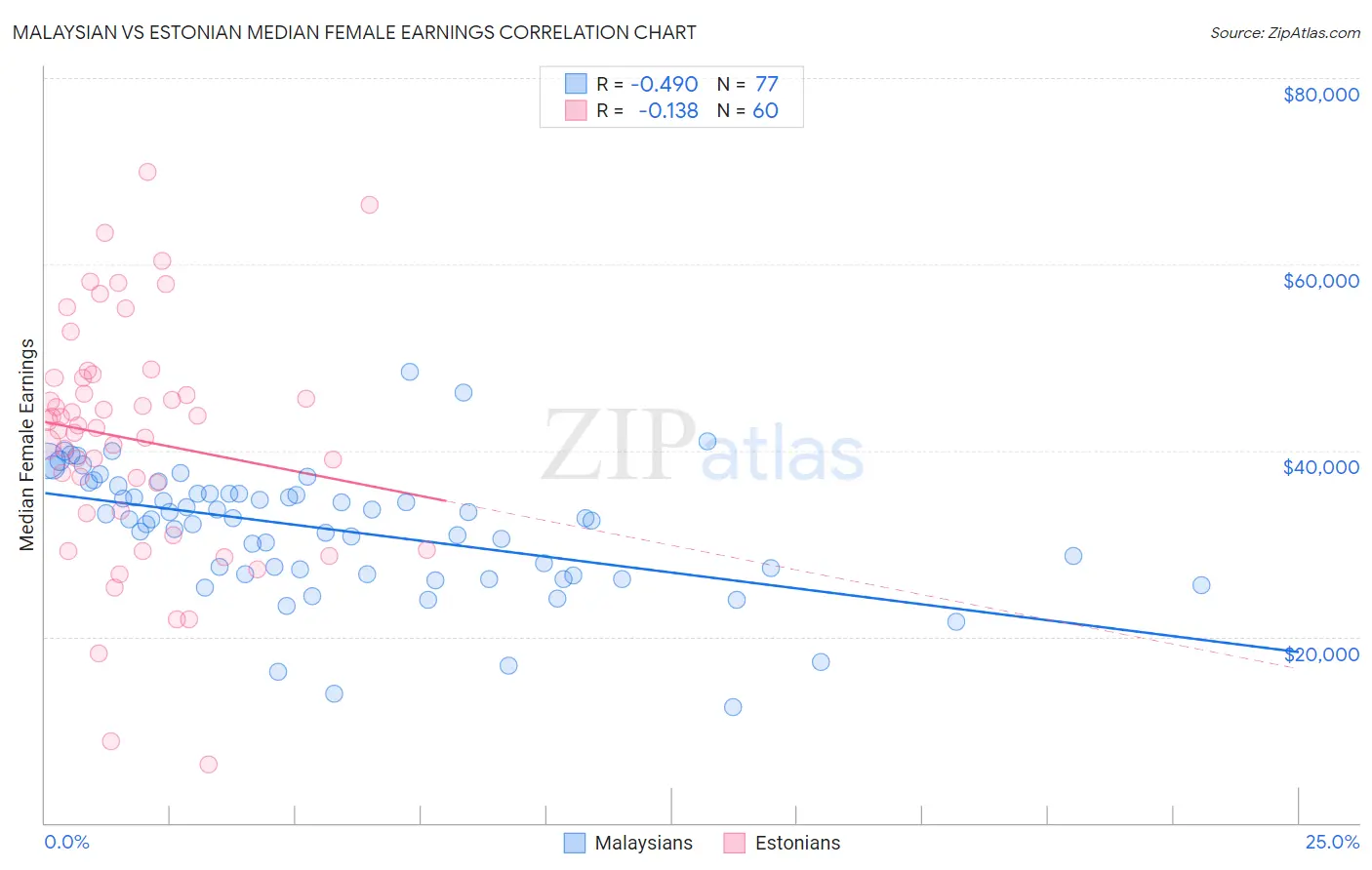 Malaysian vs Estonian Median Female Earnings