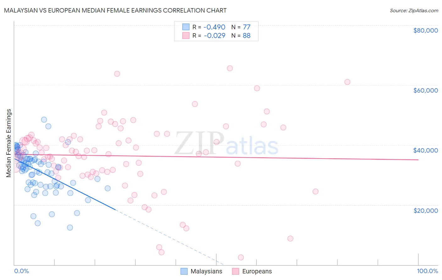 Malaysian vs European Median Female Earnings