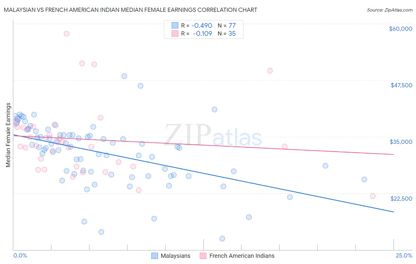 Malaysian vs French American Indian Median Female Earnings