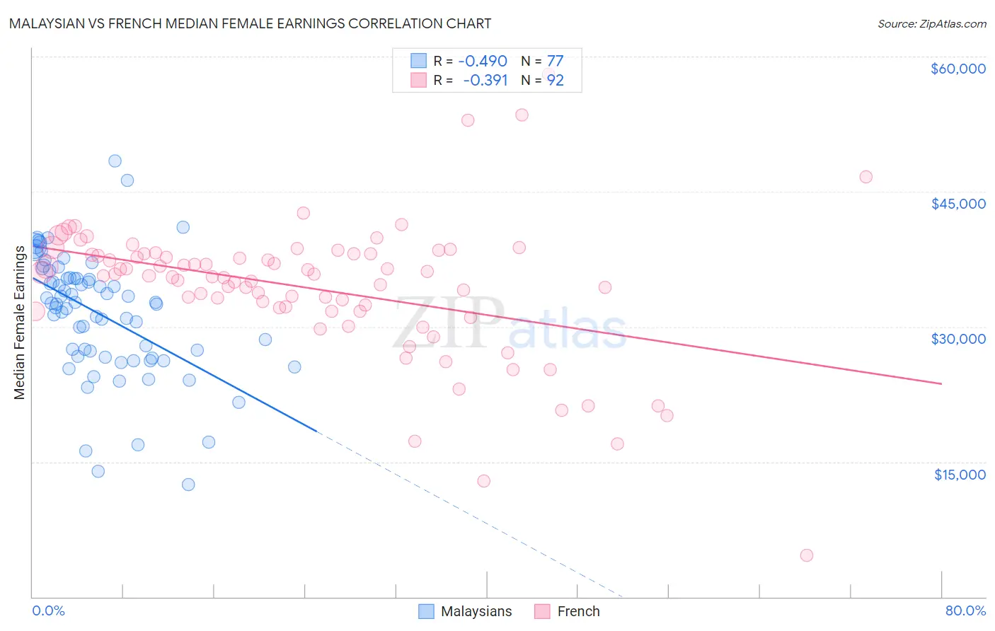 Malaysian vs French Median Female Earnings