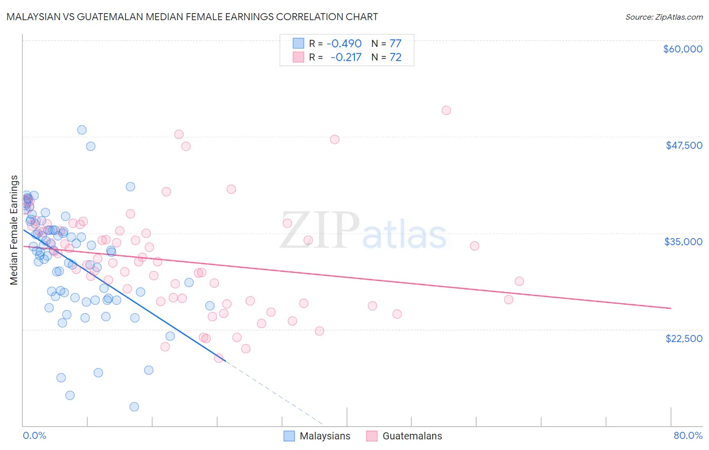 Malaysian vs Guatemalan Median Female Earnings