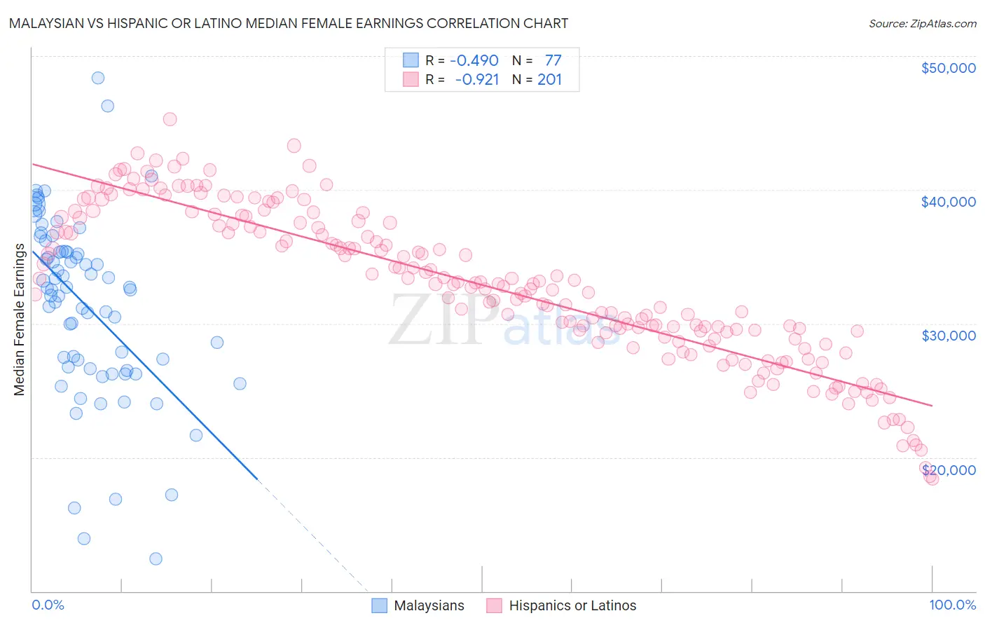 Malaysian vs Hispanic or Latino Median Female Earnings