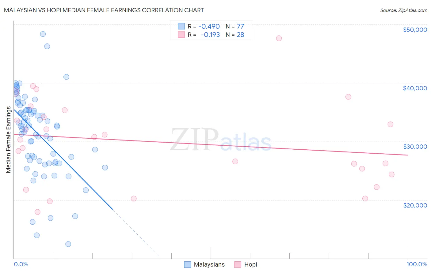 Malaysian vs Hopi Median Female Earnings