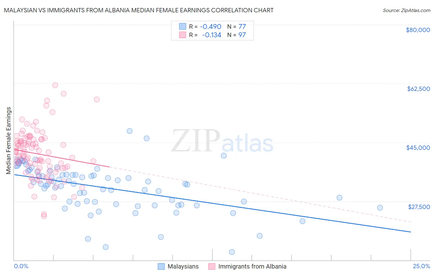 Malaysian vs Immigrants from Albania Median Female Earnings