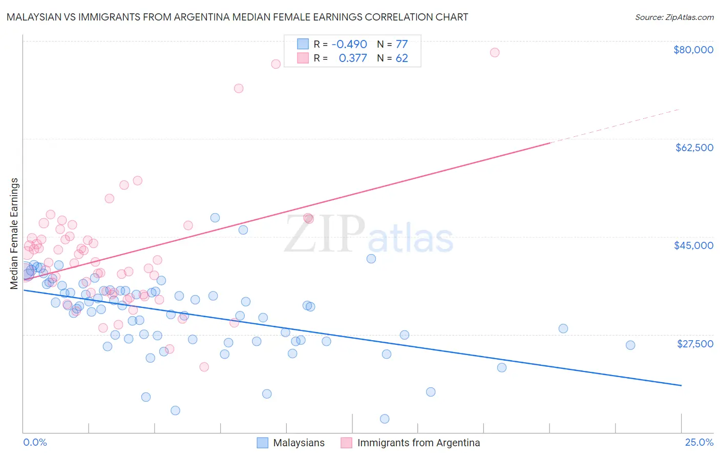 Malaysian vs Immigrants from Argentina Median Female Earnings