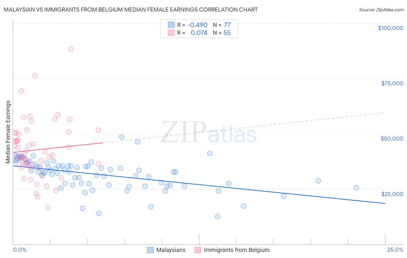 Malaysian vs Immigrants from Belgium Median Female Earnings