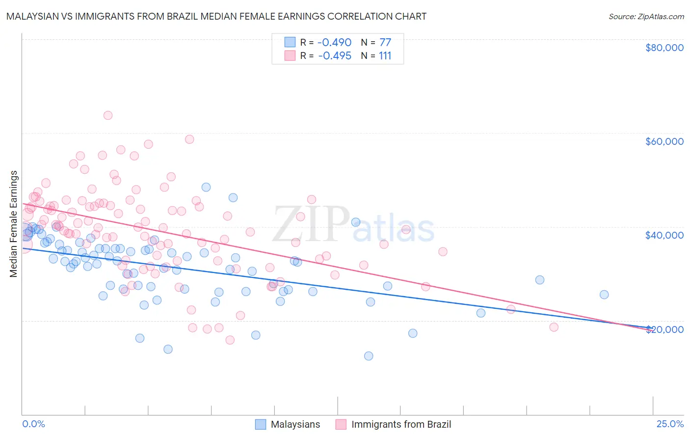 Malaysian vs Immigrants from Brazil Median Female Earnings