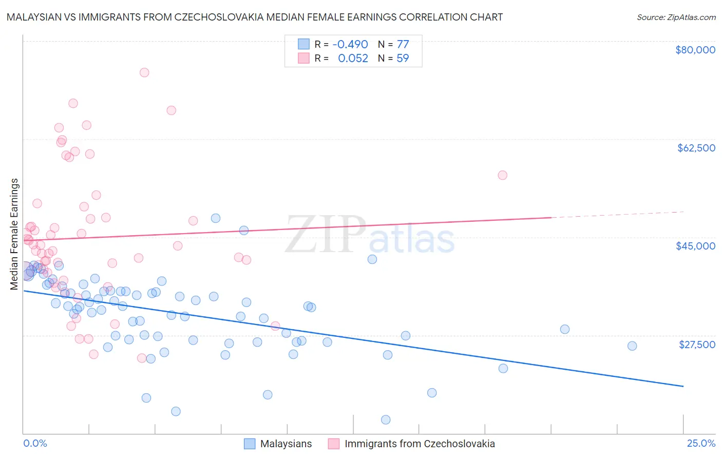 Malaysian vs Immigrants from Czechoslovakia Median Female Earnings