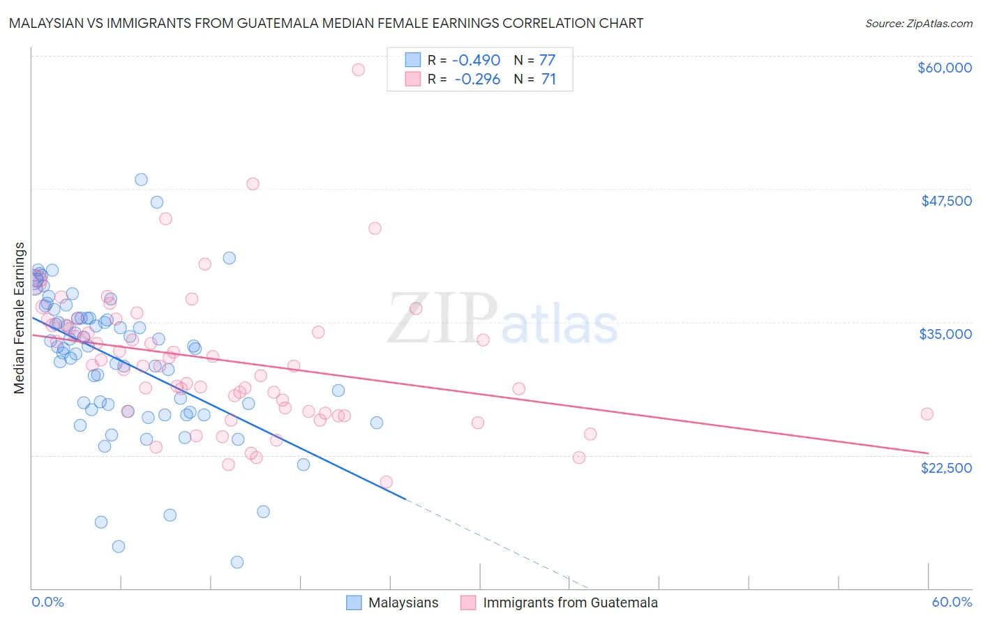 Malaysian vs Immigrants from Guatemala Median Female Earnings