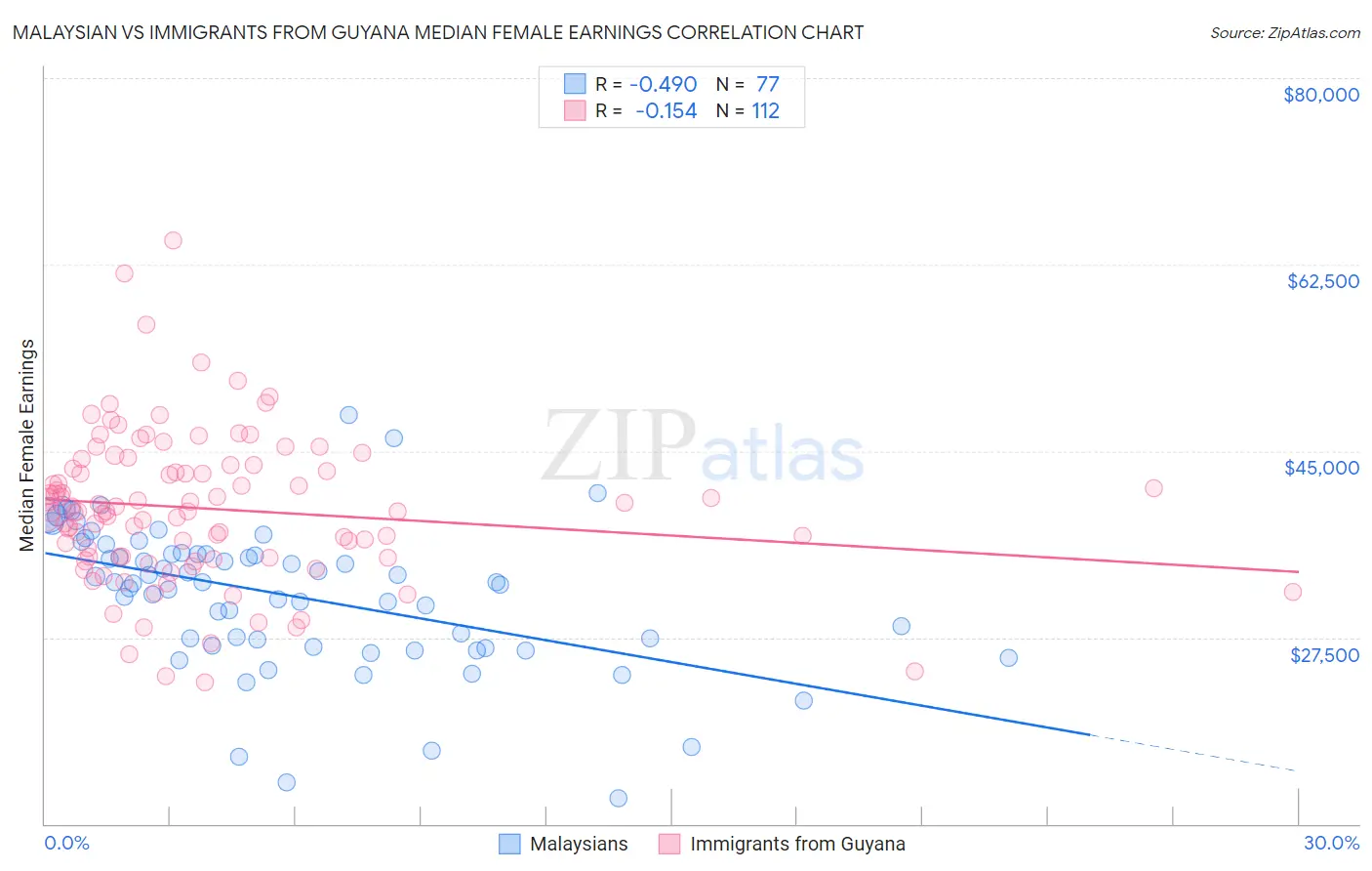 Malaysian vs Immigrants from Guyana Median Female Earnings