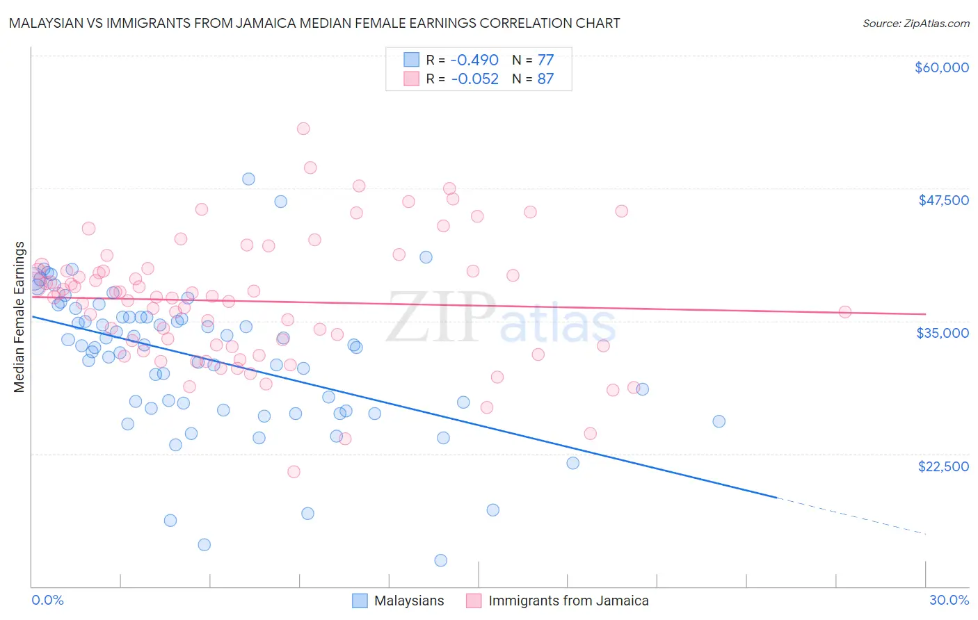 Malaysian vs Immigrants from Jamaica Median Female Earnings